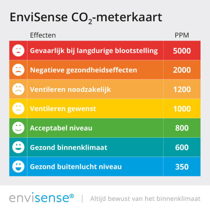 CO2 meterkaart