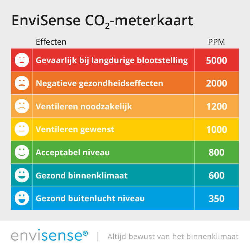 drie garen Fjord EnviSense CO2 Monitor en datalogger - CO2 meter kopen